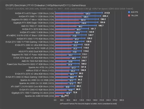 Intel Arc 2024 Revisit & Benchmarks (A750, A770, A580, A380 Updated GPU Tests) | GamersNexus