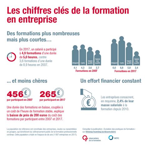 Les Chiffres Clés De La Formation En Entreprise Infpc