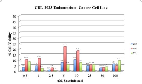 Succinic Acid Inhibited Proliferation Of Endometrium Carcinoma Cell