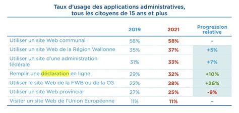 Barom Tre Maturit Num Rique Usage Des Applications