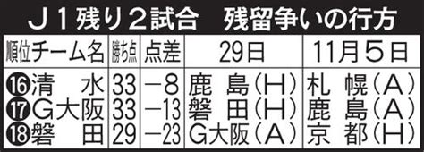 【j1降格の確定条件】残り2試合、残留争いの行方 磐田は29日g大阪戦で最短降格も J1 日刊スポーツ