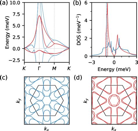 Figure 2 From Strong Electron Phonon Coupling Electron Hole Asymmetry And Nonadiabaticity In