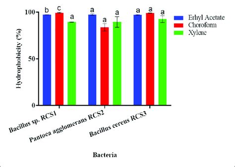 Cell Surface Hydrophobicity Of Bacterial Strains To Various Solvents