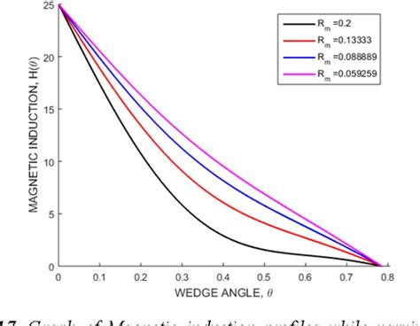 Figure From Heat And Mass Transfer On Mhd Jeffrey Hamel Flow In