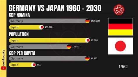 Germany Vs Japan Economy Youtube