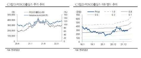 Posco홀딩스 2분기·하반기 견조한 실적 기대 현대차 네이트 뉴스