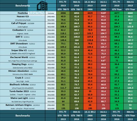 Amd Radeon Vii Retested With Latest Drivers Techpowerup