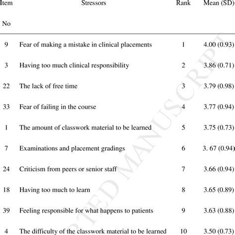 Common Stressors Perceived by Nursing Students (N=203) | Download Table