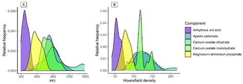 Distribution Of Stone Composition In Relation To Hu Values And Download Scientific Diagram