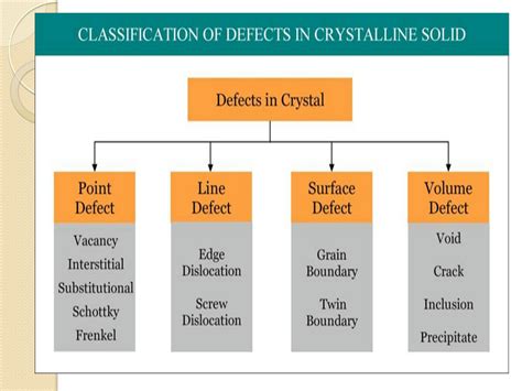 SOLUTION Defects In Crystals Studypool