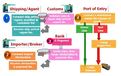 Air Freight Import Process