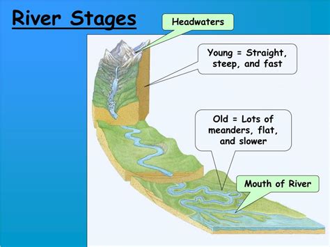 Stages Of River System