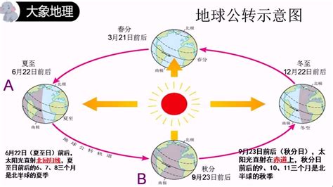 地球的公转及其地理意义 高清1080P在线观看平台 腾讯视频