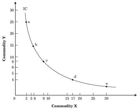 What Is Indifference Curve? Properties, Assumption, Analysis