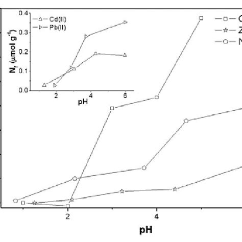 Ph Effect Over The Adsorption Of Cuii Cdii Znii Pbii And