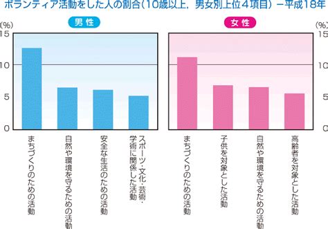 統計局ホームページ社会生活基本調査結果からわかること