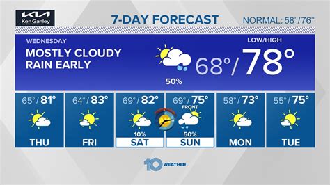 Forecast: Tampa Bay area weather | wtsp.com