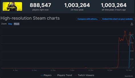 Cyberpunk 2077 Steam Charts