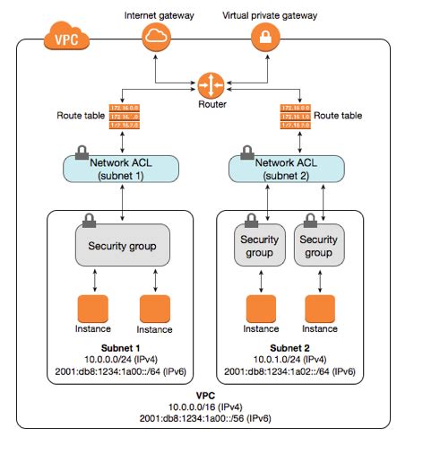 Devops Sys Admin Q A Setting Up Aws Vpc With Nat Without Using