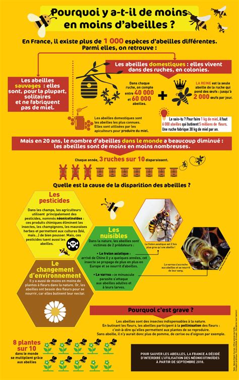 Les abeilles sont elles menacées