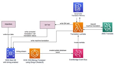 How Tourradar Automates The Translation Process Using Amazon