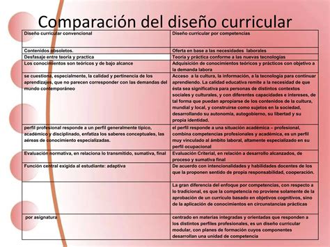 Comparación Del Diseño Curricular Ppt