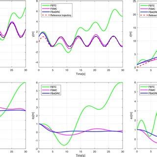 Simulation results of quadrotor attitude | Download Scientific Diagram