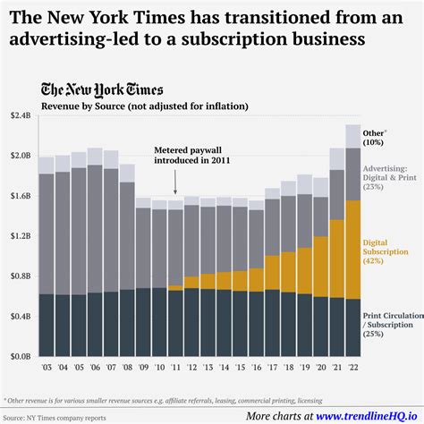 How The New York Times Makes Money