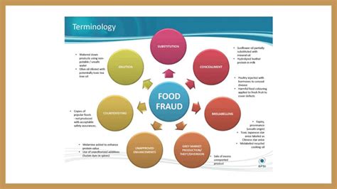 Understanding Haccp Vaccp Taccp