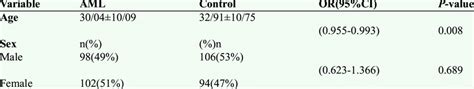 Distribution Of Age And Sex In Aml And Controls Download Scientific