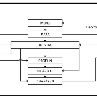 Submarine pipeline design procedure (SUPLID Main Program) | Download ...