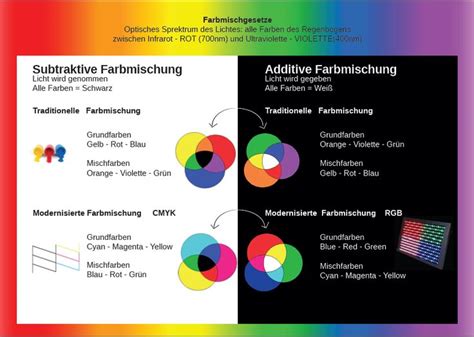 Farbmischung Farben Mischen Grundfarben Mischfarben