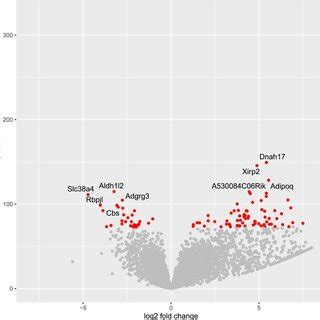 Volcano Plot Of Differentially Expressed Genes The Log2 FC Fold