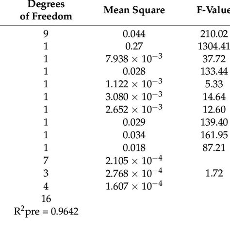 Response Surface Regression Model Analysis Of Variance Download Scientific Diagram