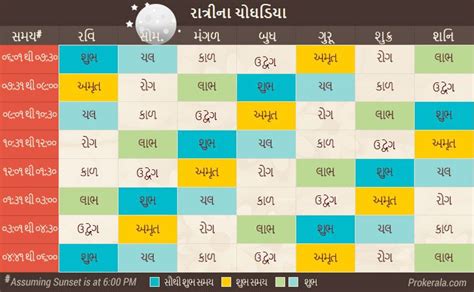 Weekly choghadiya gujarati table | Shiva parvati images, Periodic table ...