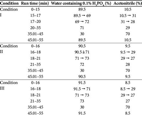 Mobile Phase Composition And Gradient Elution Con Ditions Download Scientific Diagram