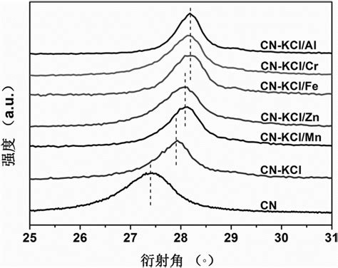 Interlayer Double Metal Ion Doped Carbon Nitride Photocatalytic Material As Well As Preparation