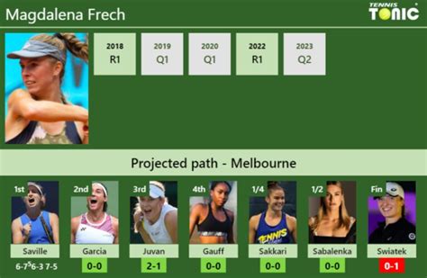 Updated R Prediction H H Of Magdalena Frech S Draw Vs Garcia