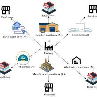 Distribution channels. | Download Scientific Diagram