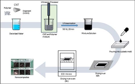 Overall Experimental Procedure For Synthesis Of Twcnt Pva Nanocomposite