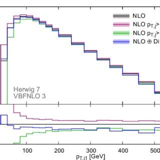 The Cross Section Predictions Differential In The Missing Transverse