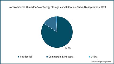 North America Lithium Ion Solar Energy Storage Market 2032 Report