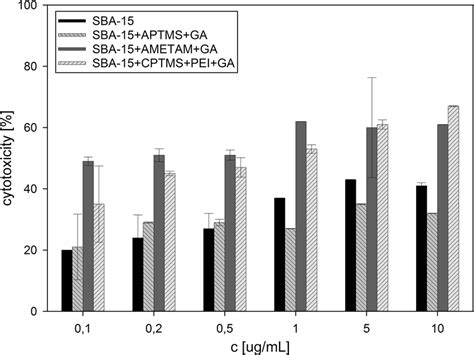 Cytotoxic Activity Against Kb Cell Line Calculated For All Samples