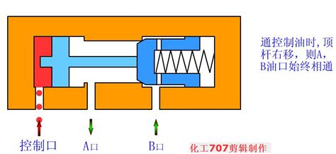 液压阀知多少？38个动图一目了然！ 知乎