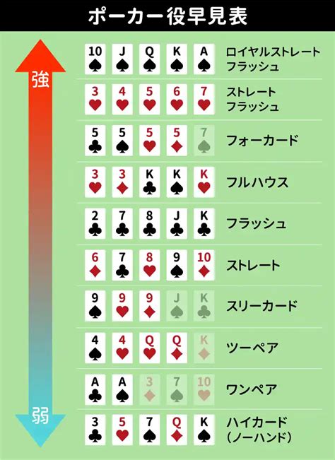 ポーカーの役一覧表｜強さ・出現確率を紹介