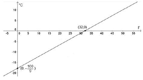 Aio O Grafico A Seguir Representa Uma Relacao