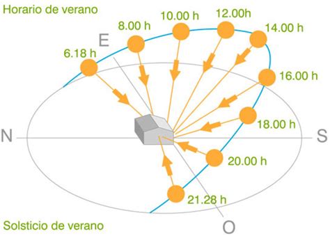 ¿cuál Es La Mejor Orientación Para Tu Vivienda