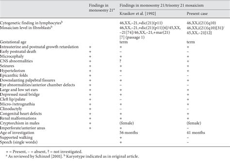 Mosaic Trisomy 21/Monosomy 21 in a Living Female Infant | Semantic Scholar