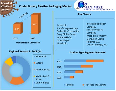 Confectionery Flexible Packaging Market Global Industry Analysis