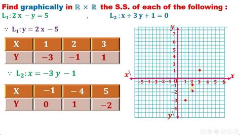 Unit 1 Lesson 1 Solving Two Equations Of The First Degree In Two Variables Graphically Youtube